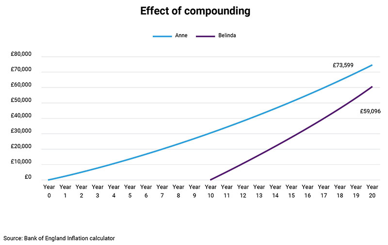 Effect of compounding