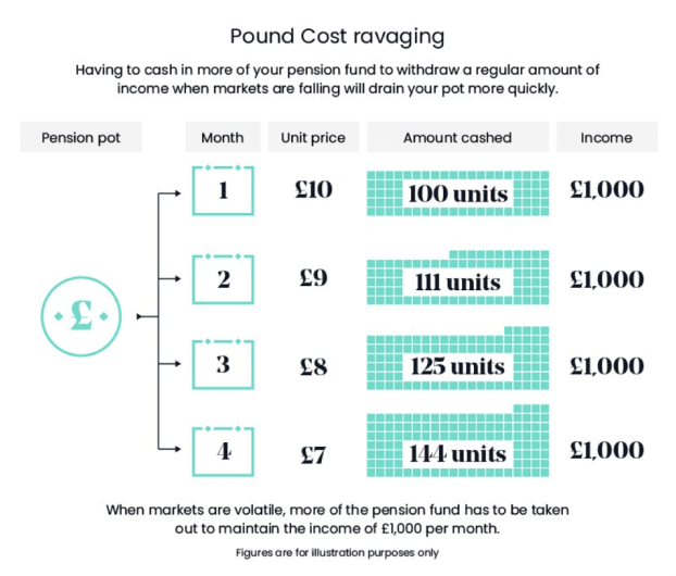 Pound cost ravaging