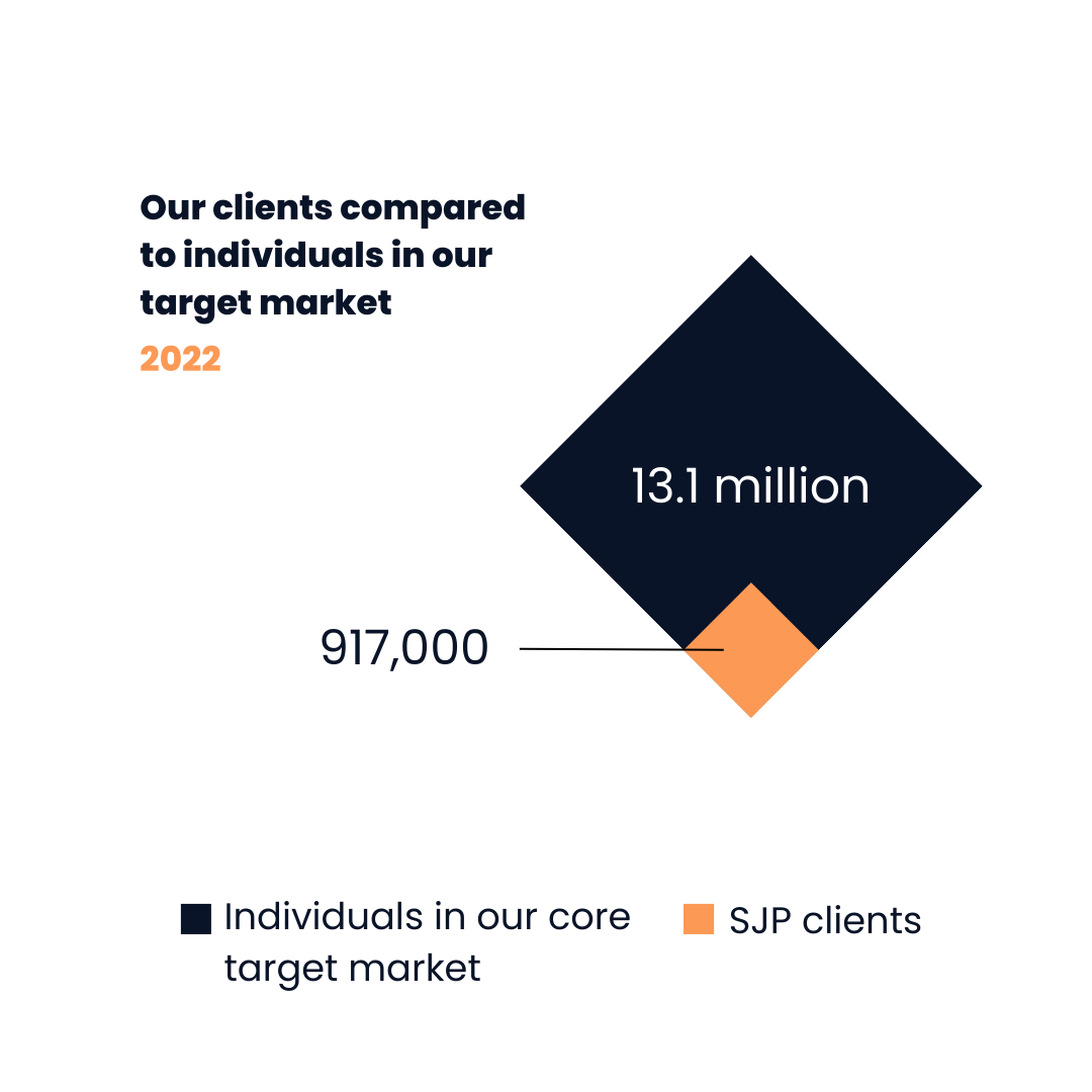 Our clients compared to individuals in our target market