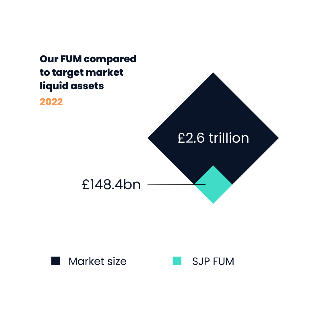Our FUM compared to target market assets