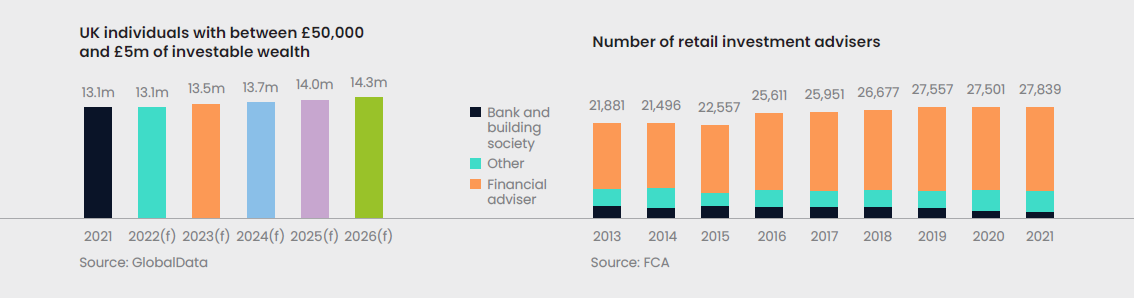 Chart showing affluent wealth and number of retail investment advisers