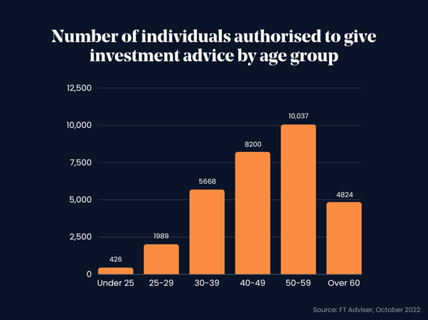 Number of individual authorised to give investment advice by age group