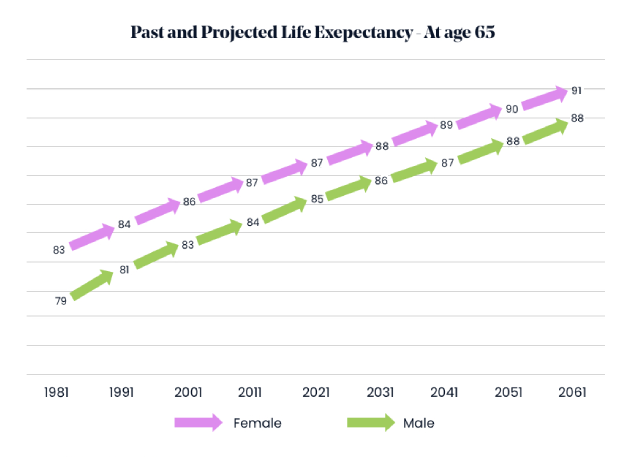 Past and Projected Life Expectency